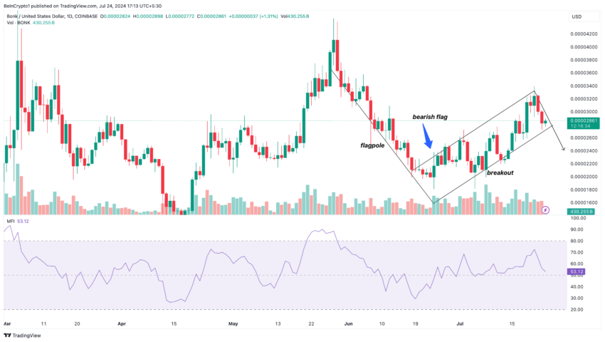 تحلیل روزانه Bonk. منبع: TradingView