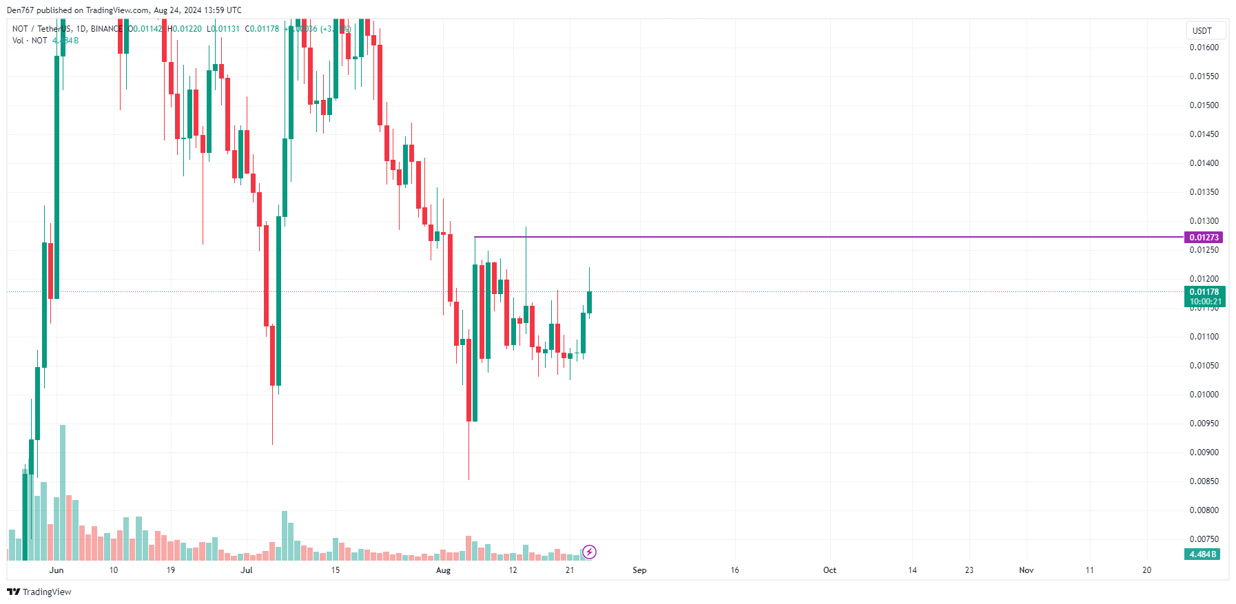 پیش بینی Notcoin (NOT) برای 24 آگوست