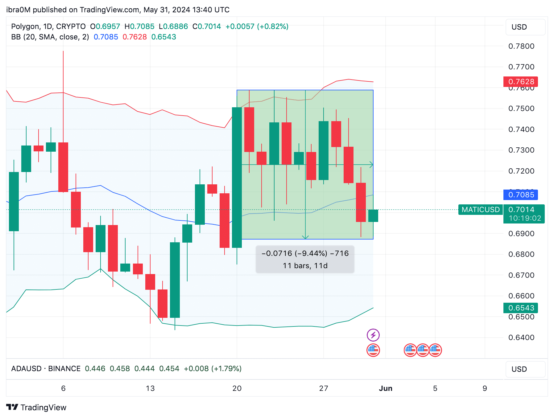 اقدام قیمت MATIC پس از تأیید ETF اتریوم