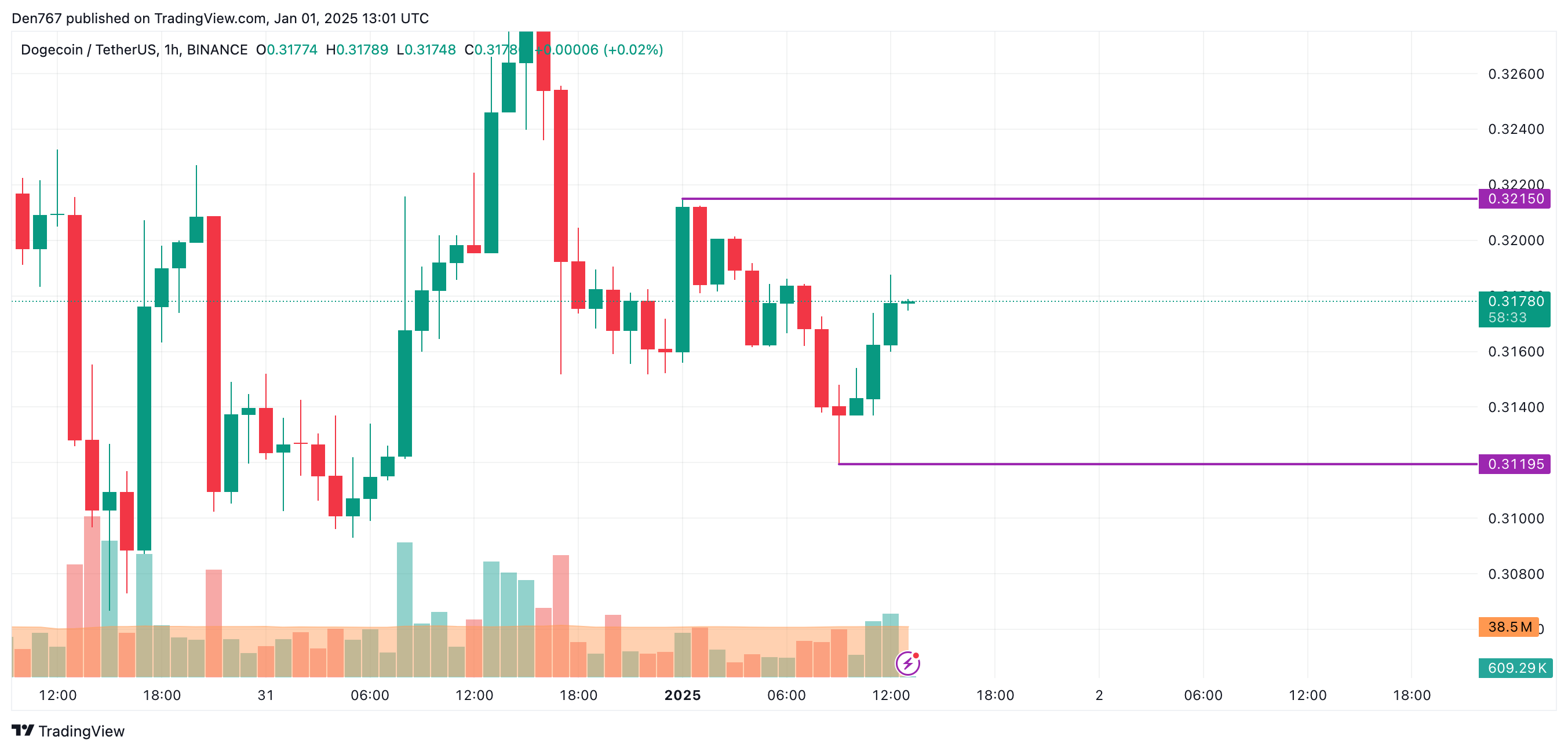 پیش بینی قیمت DOGE برای 1 ژانویه