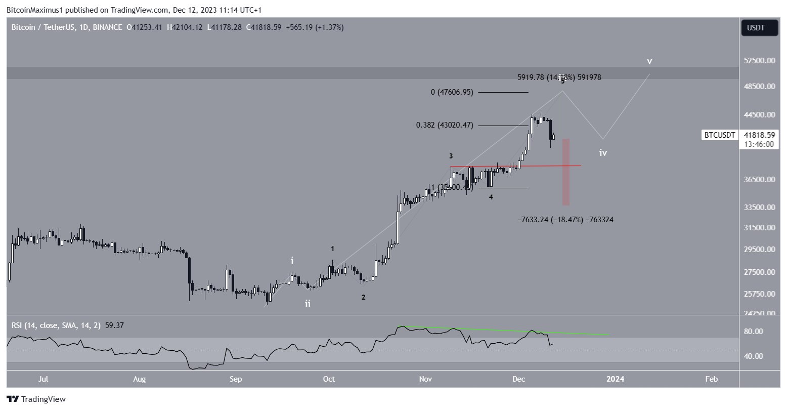 نمودار روزانه BTC/USDT. منبع: TradingView