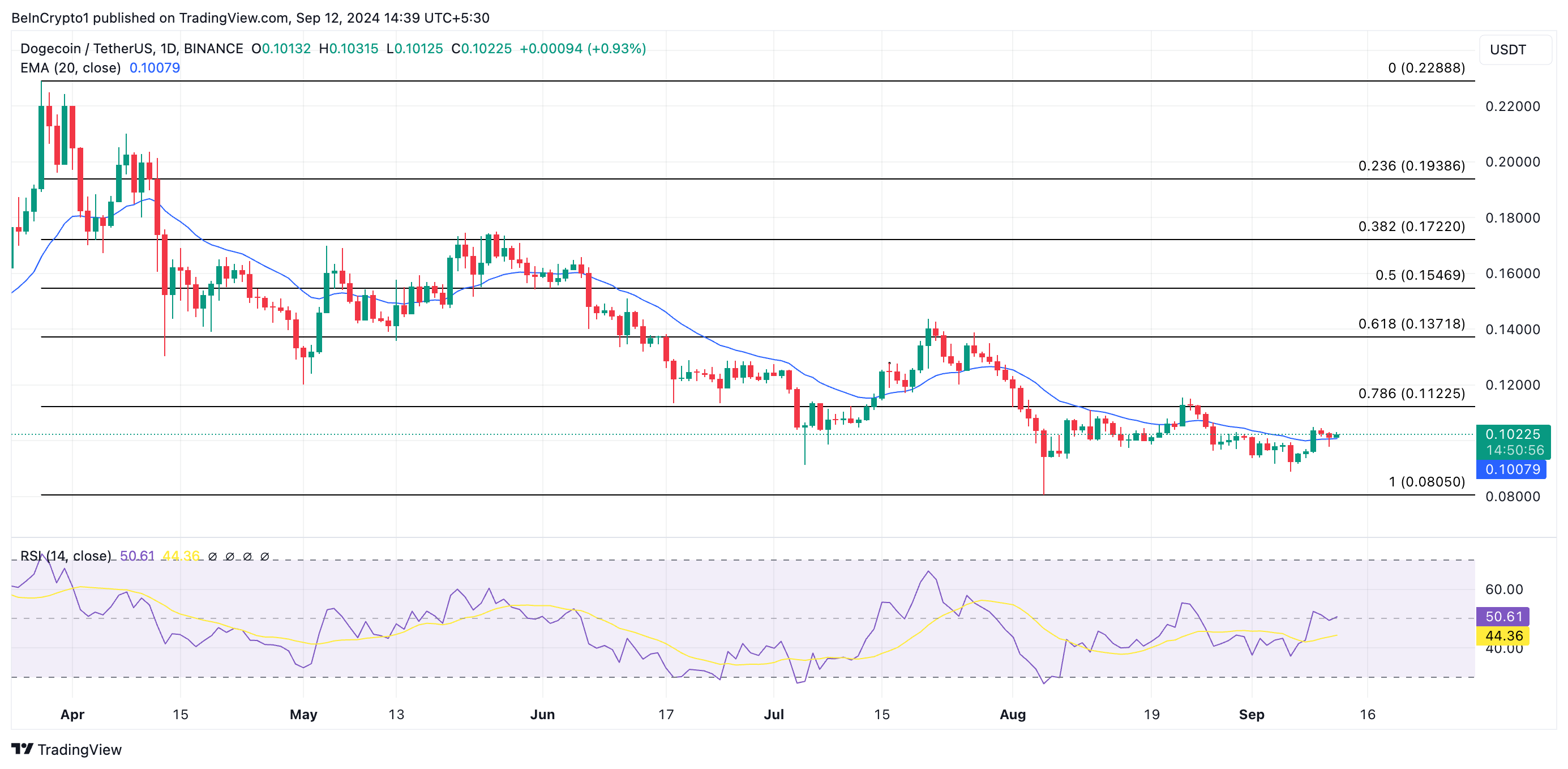 Dogecoin (DOGE) توسط آخرین پست رمزنگاری ایلان ماسک تکان نخورده است