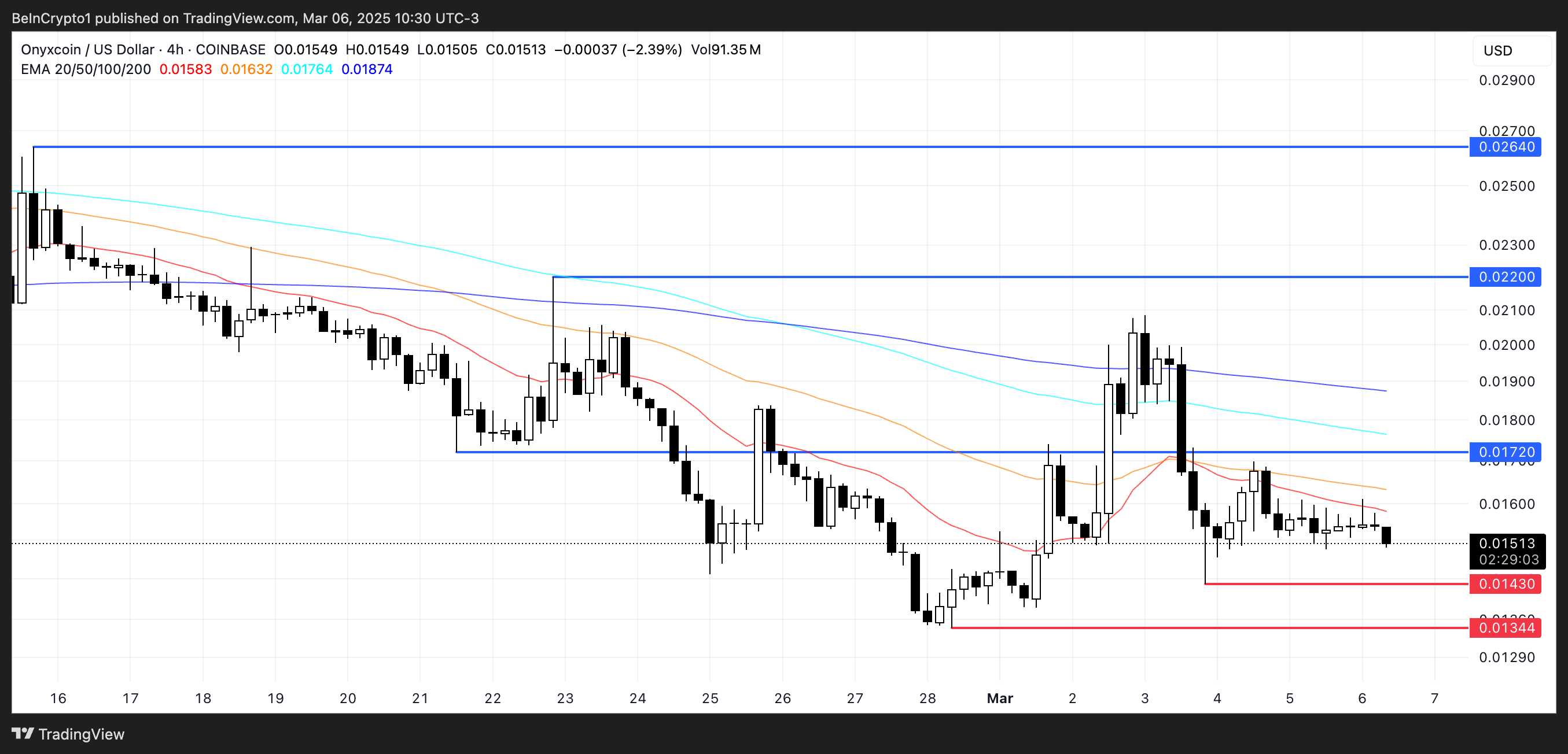 Onyxcoin (XCN) پس از تصحیح 50 ٪ برای بازگشت مجدد بالقوه آماده می شود