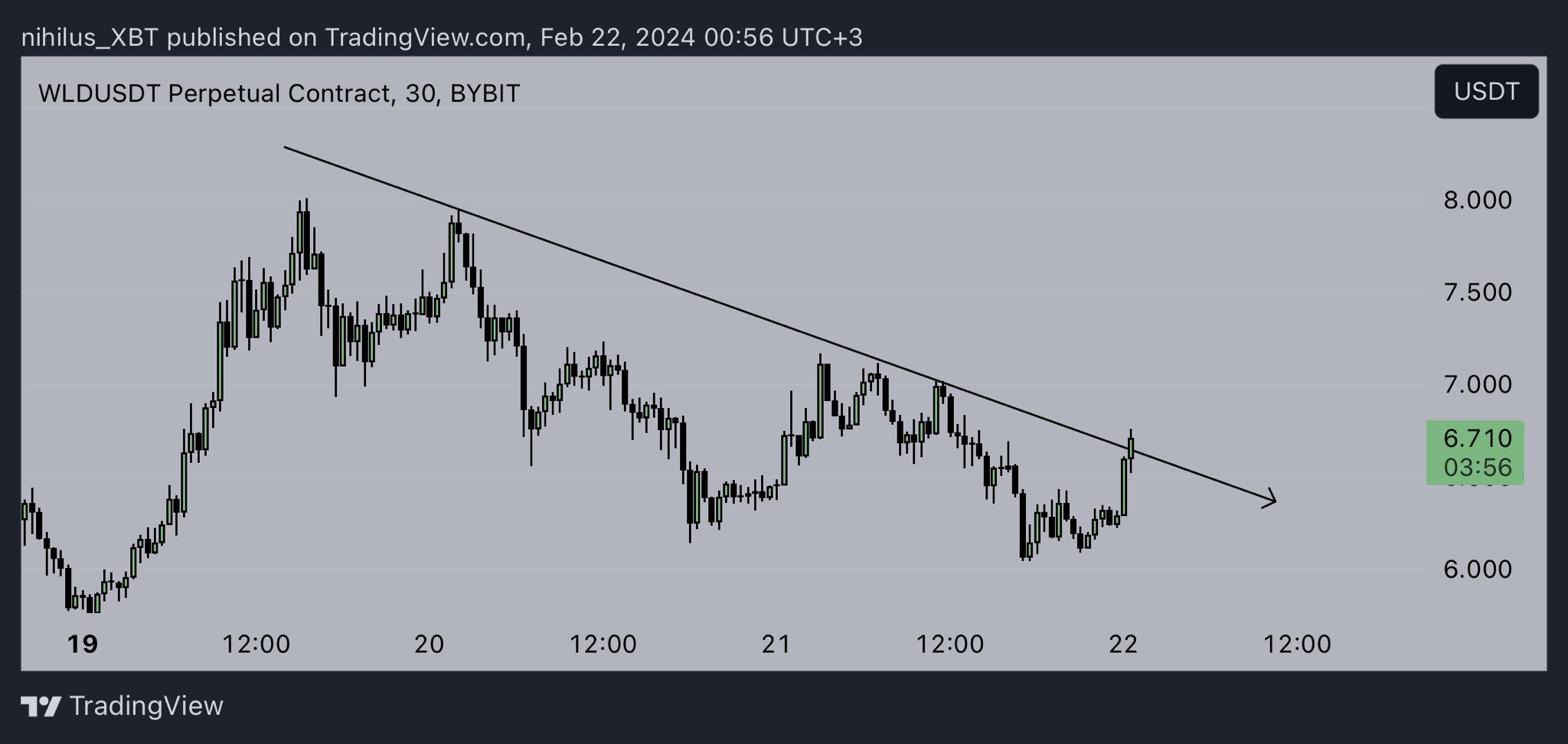 نمودار WLD/USDT. منبع: X