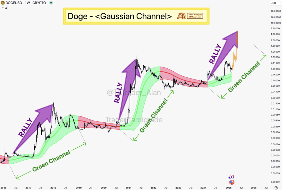 نشانگر فنی با وجود تحولات نزولی ، تجمع مداوم برای Dogecoin را نشان می دهد