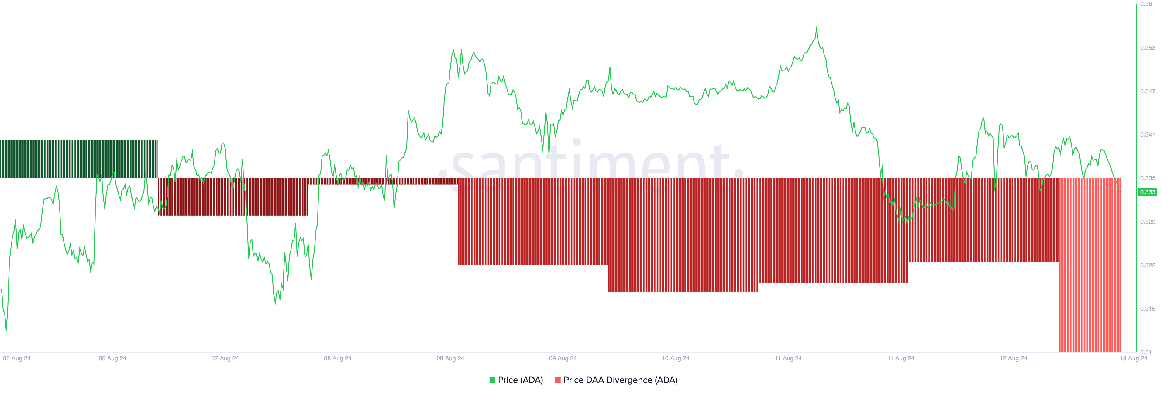 واگرایی آدرس فعال روزانه قیمت Cardano. منبع: Santiment