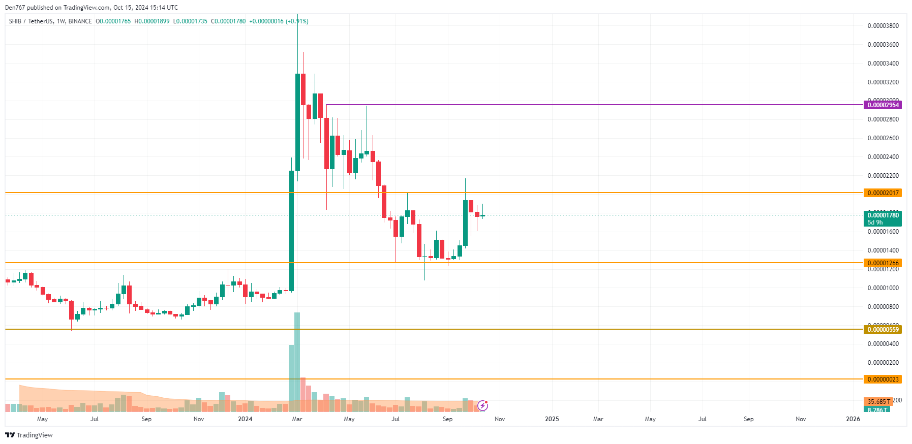 پیش بینی قیمت SHIB برای 15 اکتبر