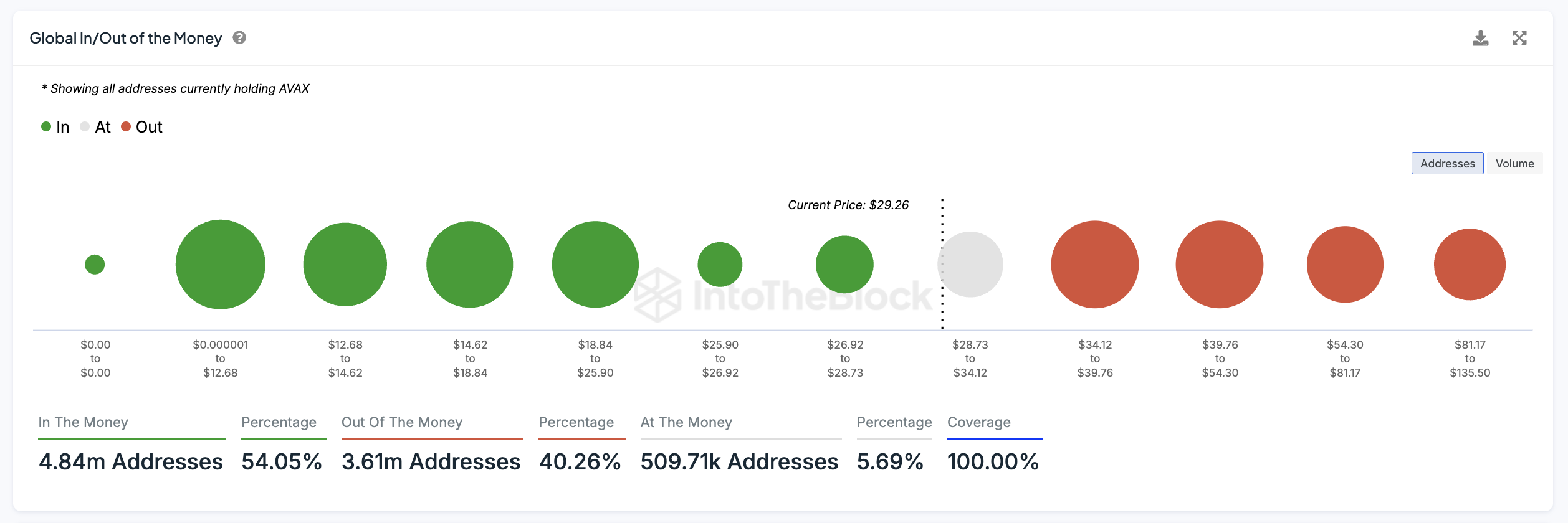 بهمن (AVAX) قیمت چشمی پمپ 79% با مقاومت کلید در دید