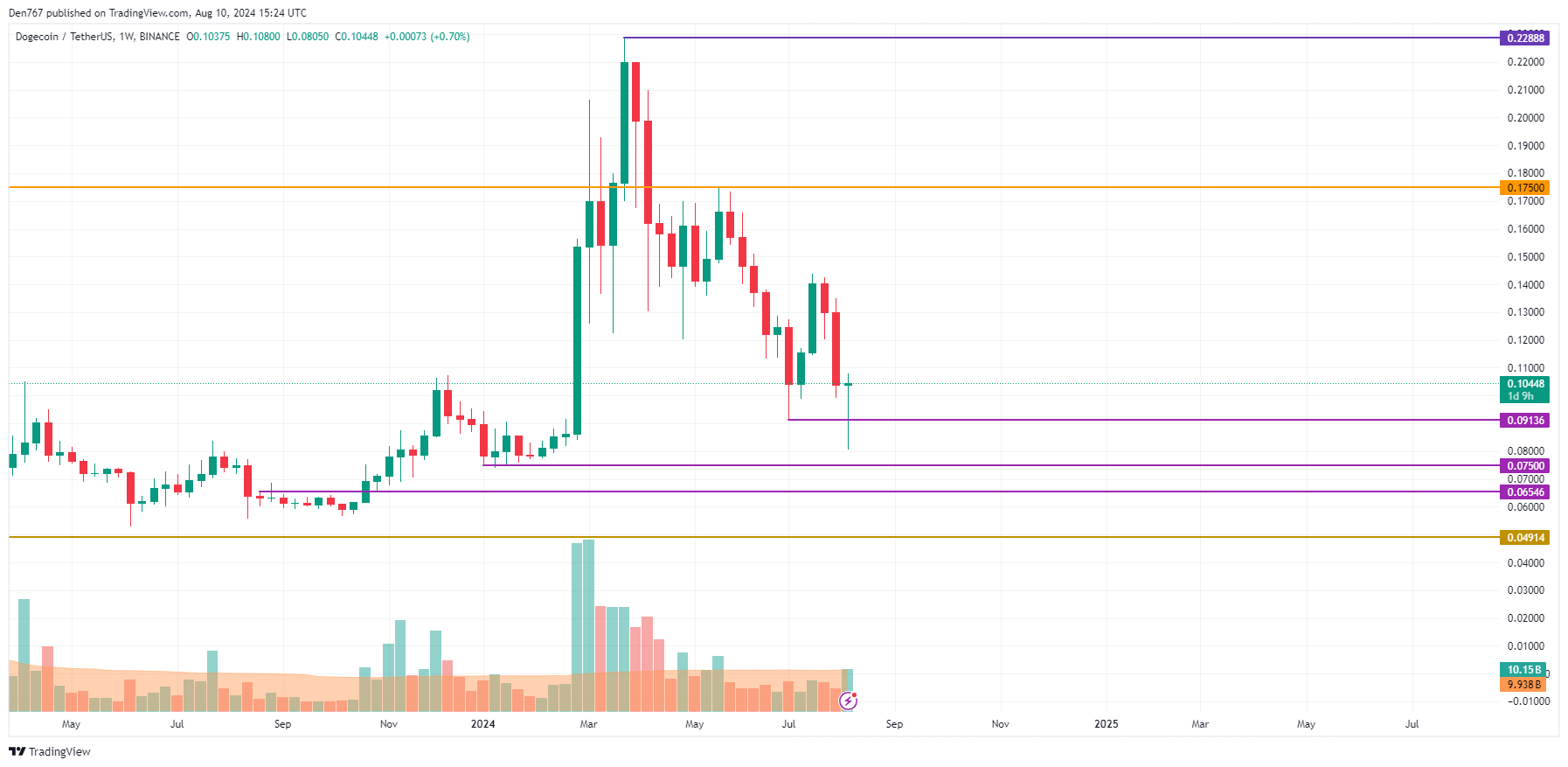 پیش بینی DOGE برای 10 آگوست