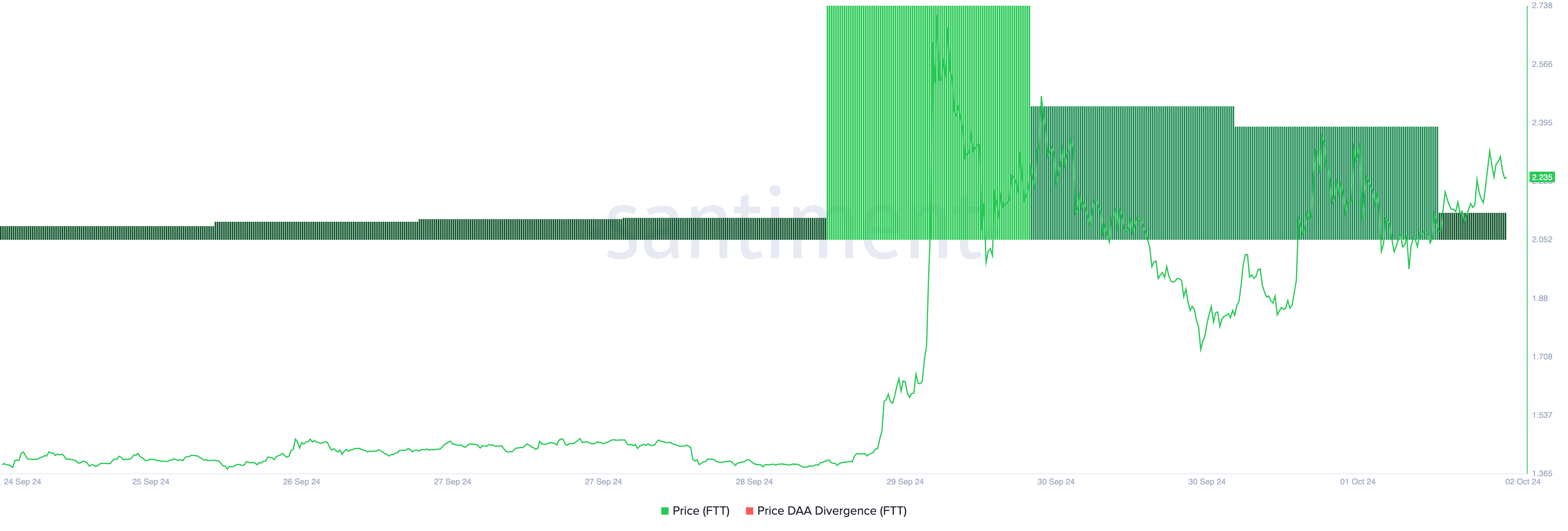 توکن FTX قبل از شنیدن کلید 160 درصد افزایش یافت