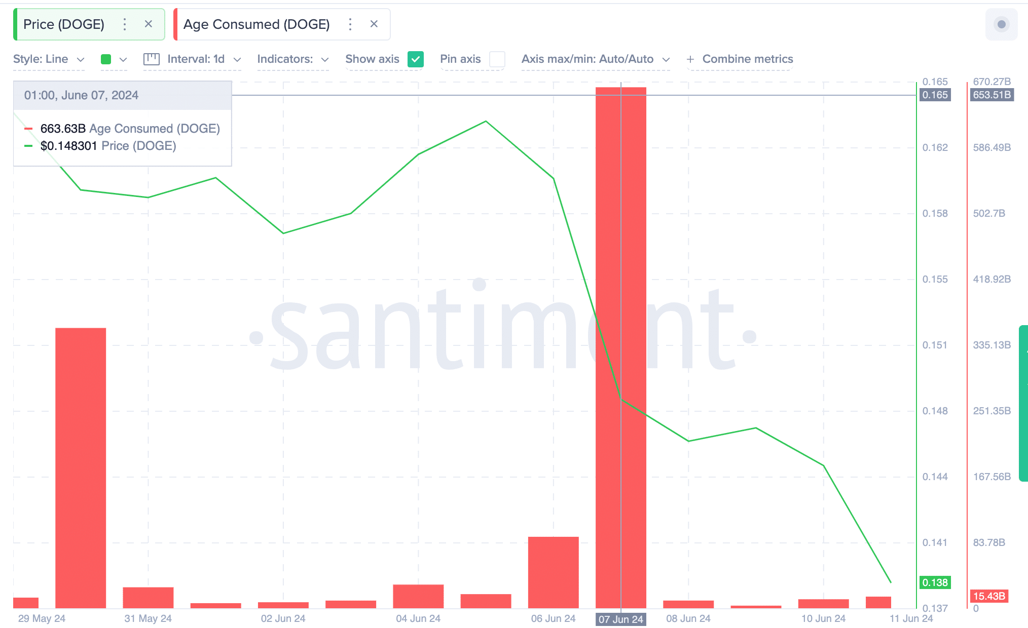 قیمت دوج کوین در مقابل DOGE Age Consumed | Santiment