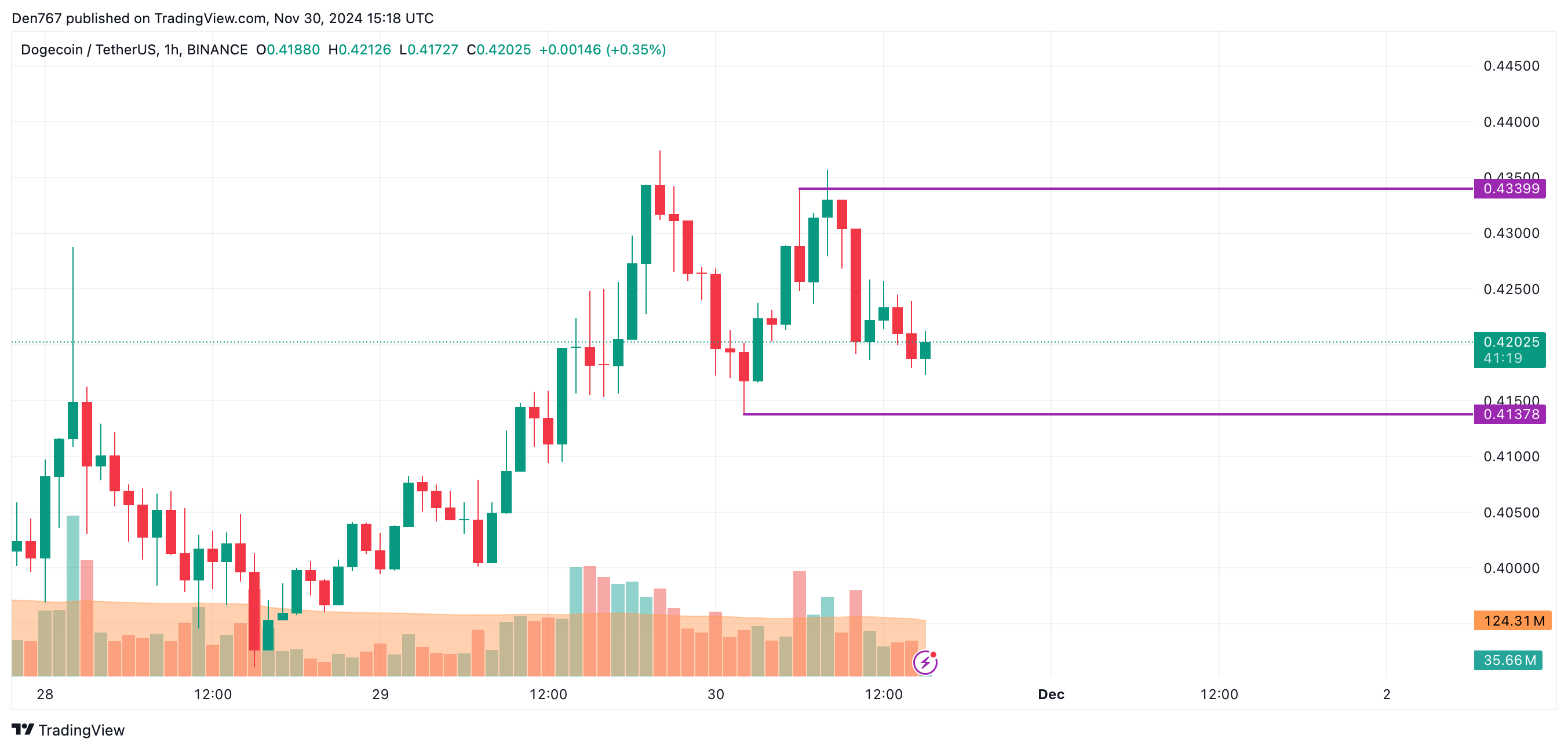 پیش بینی قیمت DOGE برای 30 نوامبر